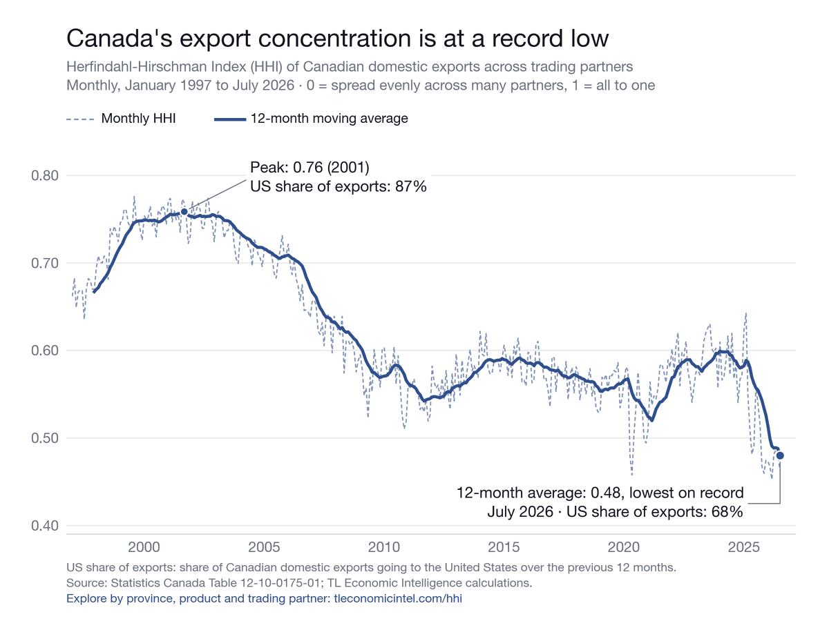 Canada's export concentration is at a record low. The monthly HHI (dashed) and its 12-month moving average (solid), January 1997 to July 2026.