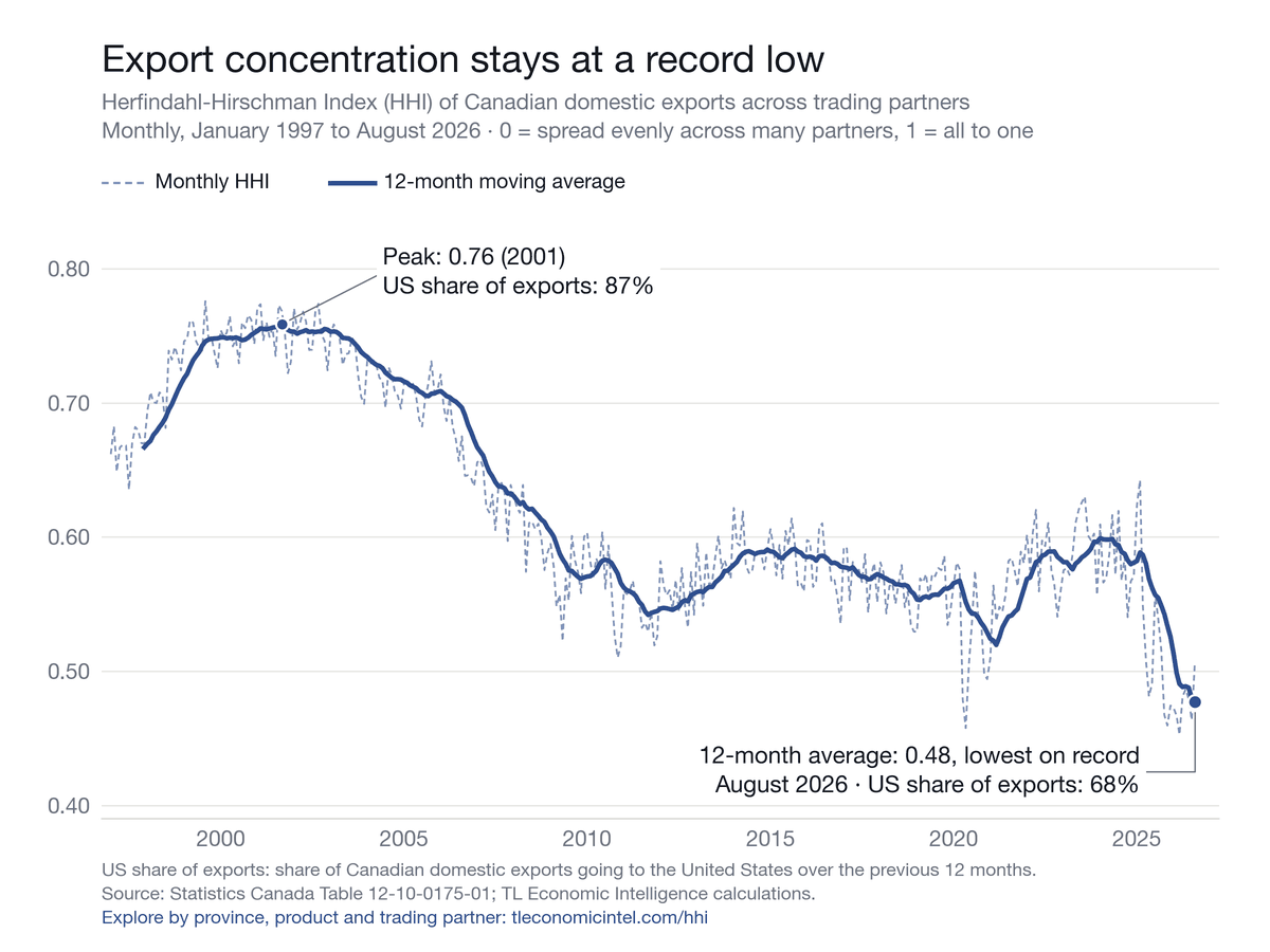 Canada's export concentration stays at a record low. The monthly HHI (dashed) and its 12-month moving average (solid), January 1997 to August 2026.